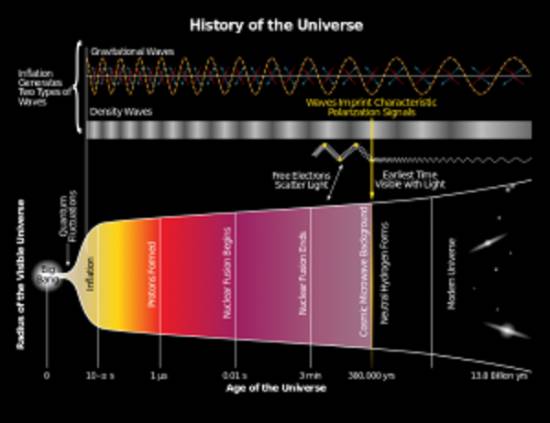 История Вселенной в инфографике