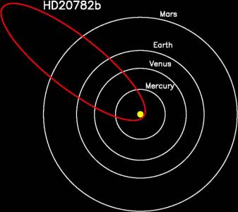 Исследована планета, имеющая самую эксцентричную орбиту